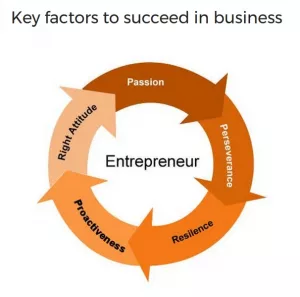 Success Factors of Entrepreneurs